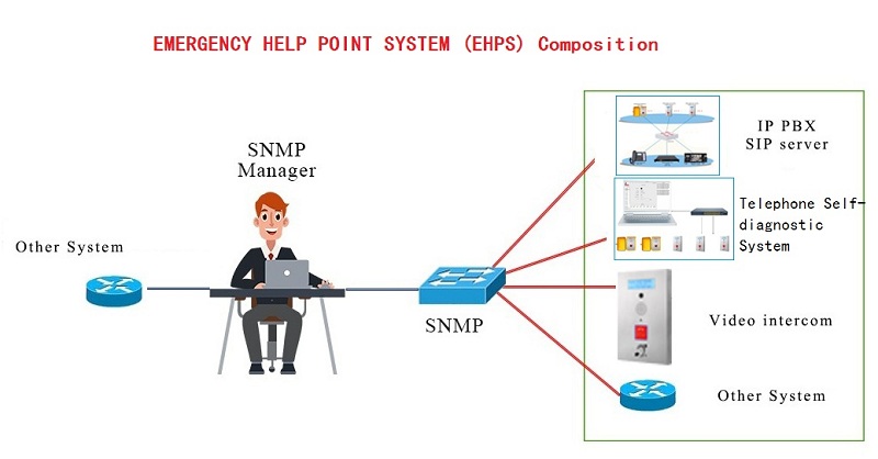 emergency help point system composition